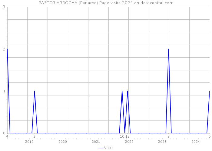 PASTOR ARROCHA (Panama) Page visits 2024 
