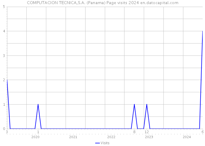 COMPUTACION TECNICA,S.A. (Panama) Page visits 2024 
