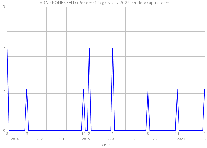 LARA KRONENFELD (Panama) Page visits 2024 