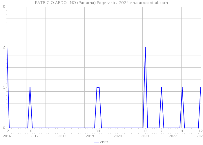 PATRICIO ARDOLINO (Panama) Page visits 2024 