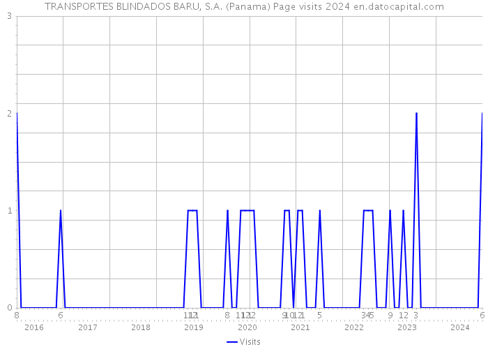 TRANSPORTES BLINDADOS BARU, S.A. (Panama) Page visits 2024 