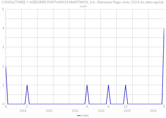 CONSULTORES Y ASESORES PORTUARIOS MARITIMOS, S.A. (Panama) Page visits 2024 