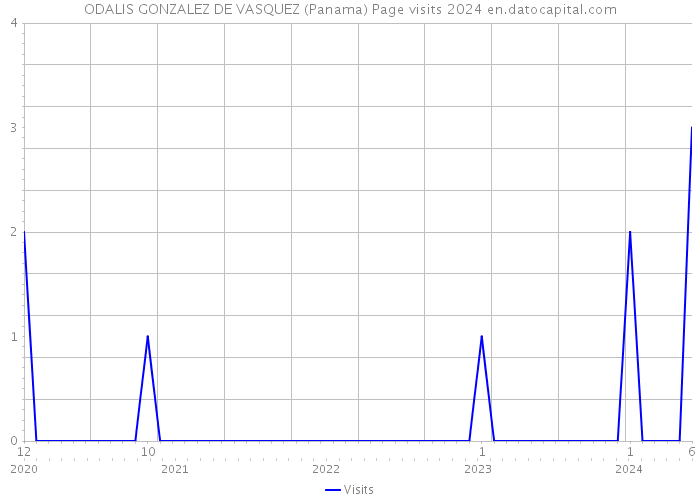 ODALIS GONZALEZ DE VASQUEZ (Panama) Page visits 2024 
