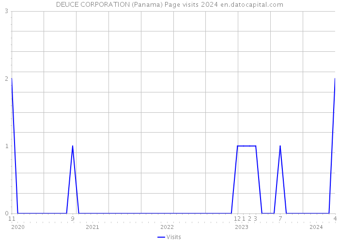 DEUCE CORPORATION (Panama) Page visits 2024 
