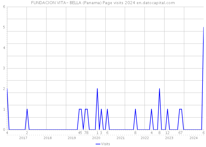 FUNDACION VITA- BELLA (Panama) Page visits 2024 