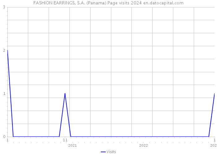 FASHION EARRINGS, S.A. (Panama) Page visits 2024 