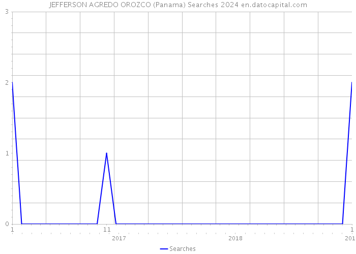 JEFFERSON AGREDO OROZCO (Panama) Searches 2024 