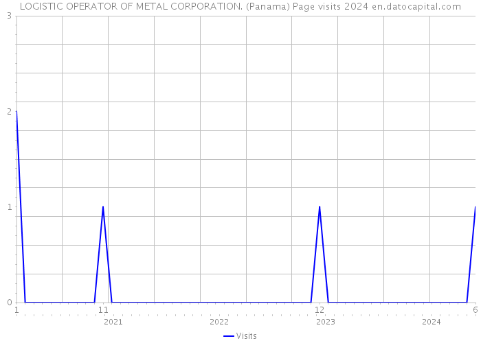 LOGISTIC OPERATOR OF METAL CORPORATION. (Panama) Page visits 2024 