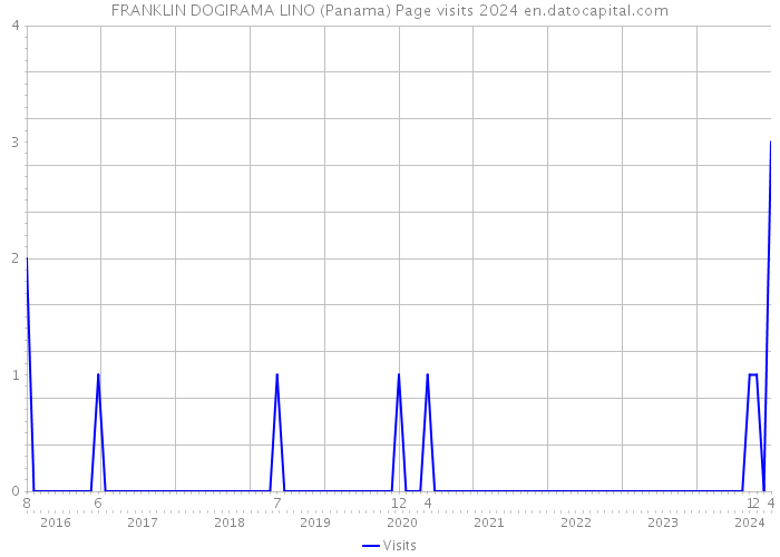 FRANKLIN DOGIRAMA LINO (Panama) Page visits 2024 