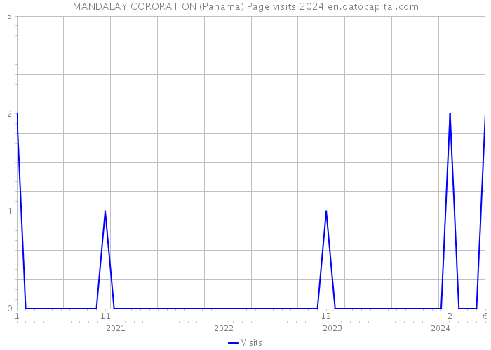 MANDALAY CORORATION (Panama) Page visits 2024 