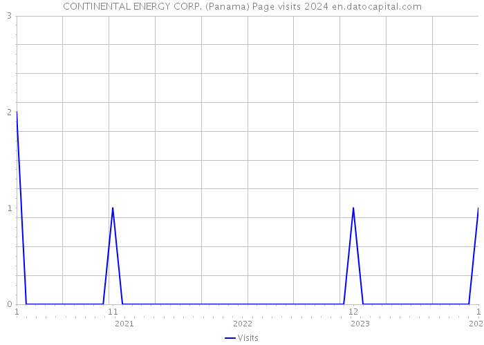 CONTINENTAL ENERGY CORP. (Panama) Page visits 2024 