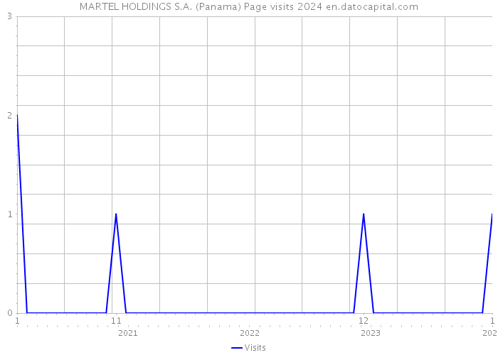 MARTEL HOLDINGS S.A. (Panama) Page visits 2024 