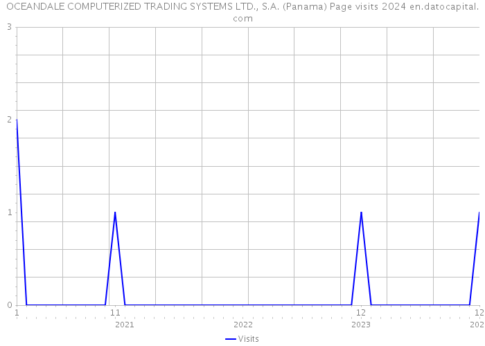 OCEANDALE COMPUTERIZED TRADING SYSTEMS LTD., S.A. (Panama) Page visits 2024 