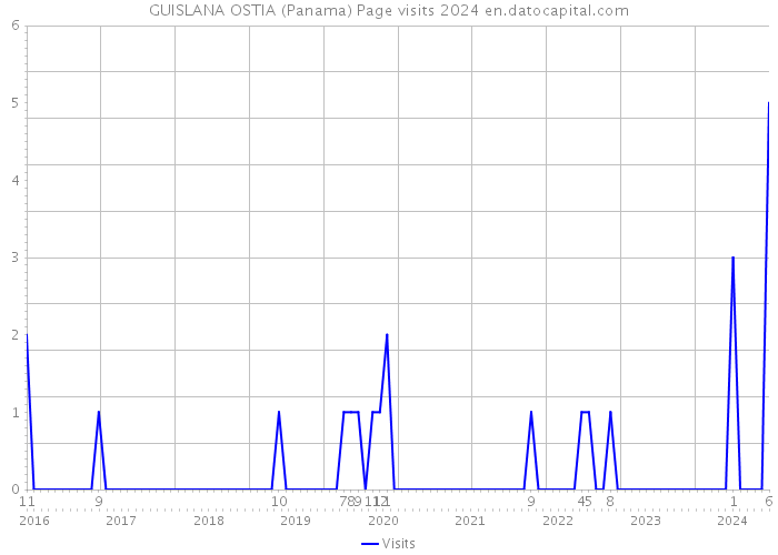 GUISLANA OSTIA (Panama) Page visits 2024 