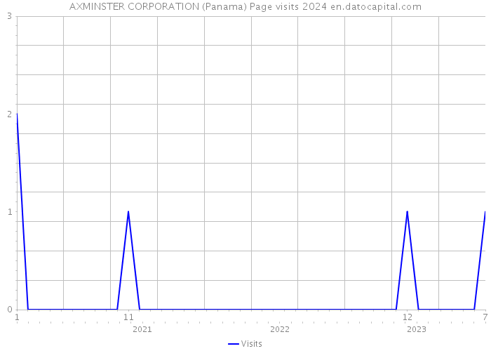 AXMINSTER CORPORATION (Panama) Page visits 2024 