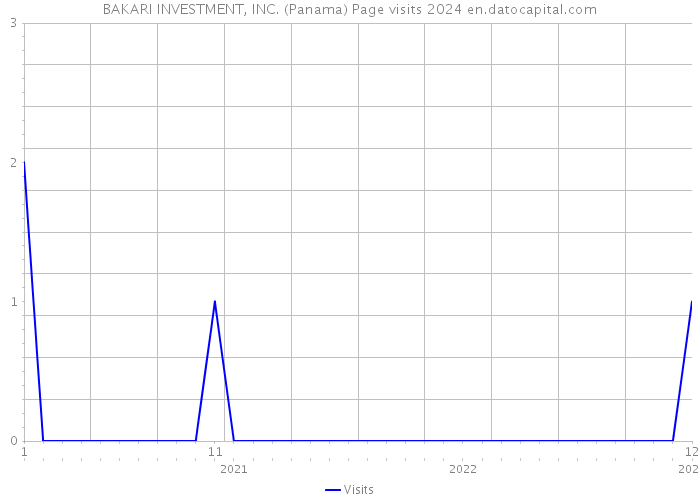 BAKARI INVESTMENT, INC. (Panama) Page visits 2024 