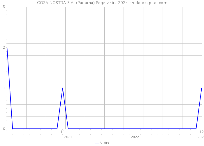 COSA NOSTRA S.A. (Panama) Page visits 2024 