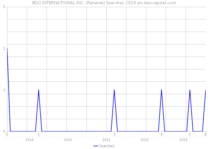 BDO INTERNATIONAL INC. (Panama) Searches 2024 