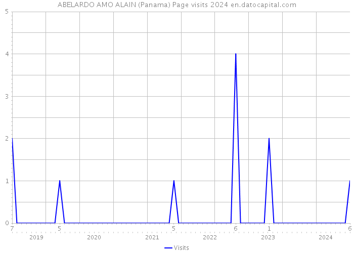 ABELARDO AMO ALAIN (Panama) Page visits 2024 