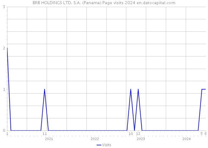 BRB HOLDINGS LTD. S.A. (Panama) Page visits 2024 
