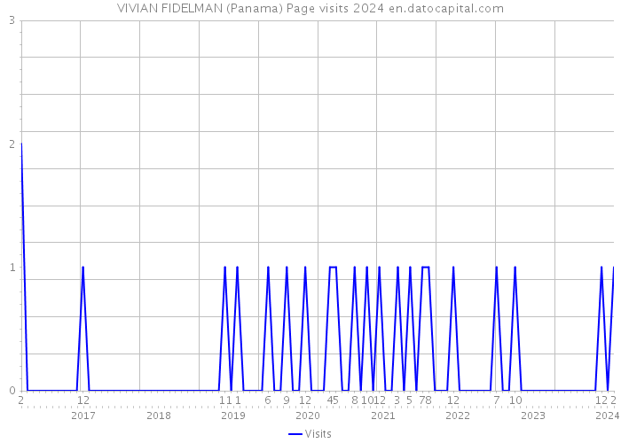 VIVIAN FIDELMAN (Panama) Page visits 2024 