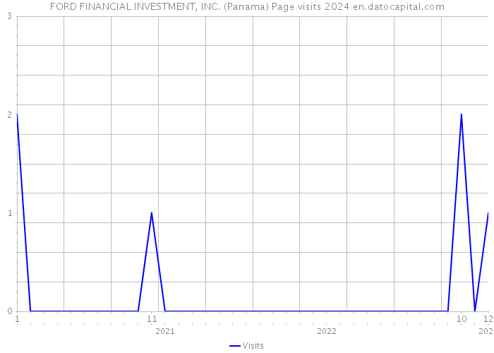 FORD FINANCIAL INVESTMENT, INC. (Panama) Page visits 2024 