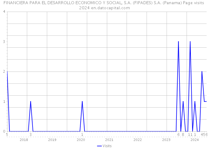FINANCIERA PARA EL DESARROLLO ECONOMICO Y SOCIAL, S.A. (FIPADES) S.A. (Panama) Page visits 2024 