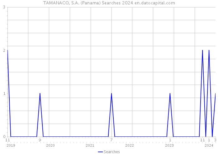 TAMANACO, S.A. (Panama) Searches 2024 