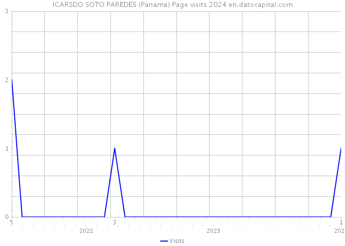 ICARSDO SOTO PAREDES (Panama) Page visits 2024 