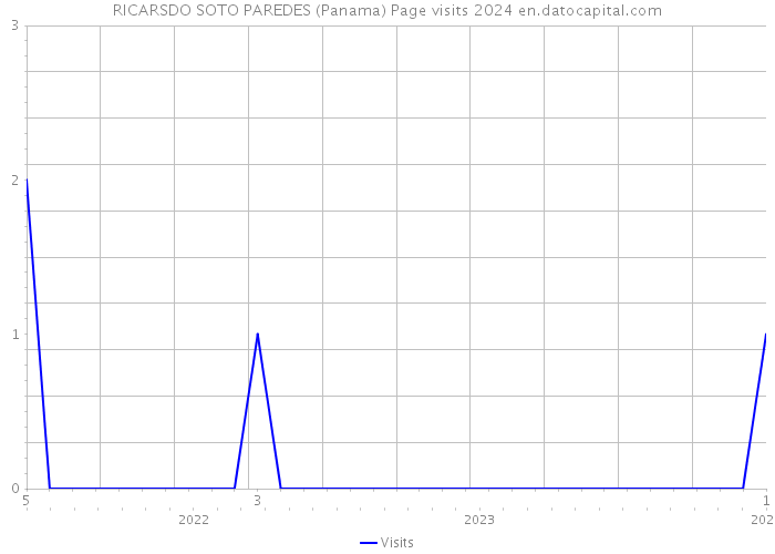 RICARSDO SOTO PAREDES (Panama) Page visits 2024 