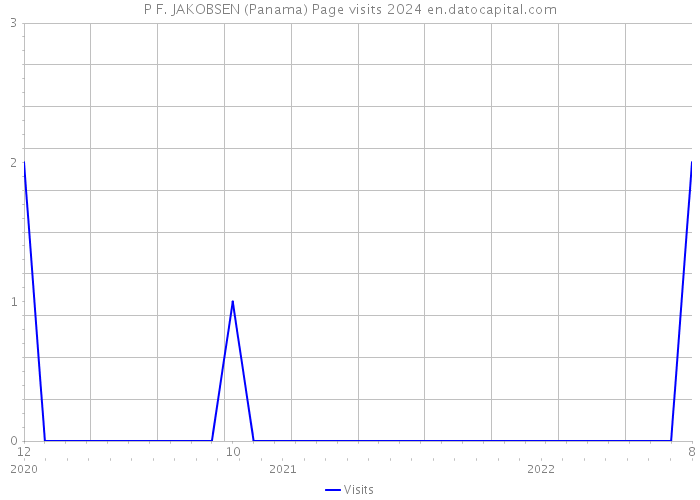 P F. JAKOBSEN (Panama) Page visits 2024 