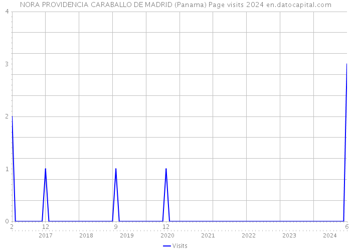 NORA PROVIDENCIA CARABALLO DE MADRID (Panama) Page visits 2024 
