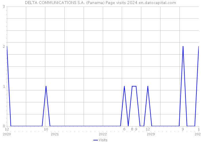 DELTA COMMUNICATIONS S.A. (Panama) Page visits 2024 