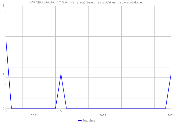 FRANBO SAGACITY S.A. (Panama) Searches 2024 