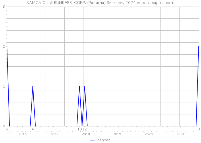 KAMCA OIL & BUNKERS, CORP. (Panama) Searches 2024 