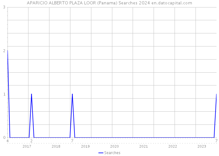 APARICIO ALBERTO PLAZA LOOR (Panama) Searches 2024 