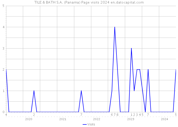 TILE & BATH S.A. (Panama) Page visits 2024 