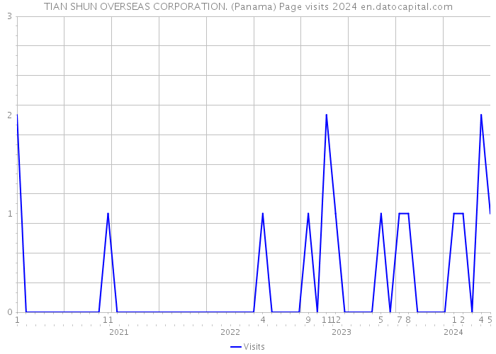 TIAN SHUN OVERSEAS CORPORATION. (Panama) Page visits 2024 