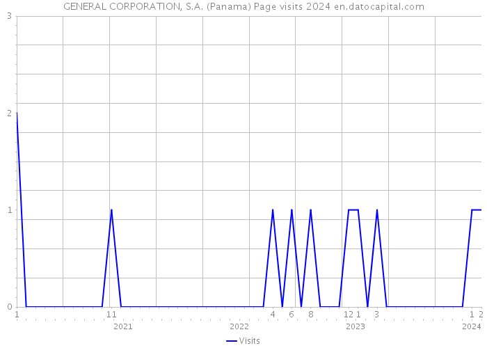 GENERAL CORPORATION, S.A. (Panama) Page visits 2024 