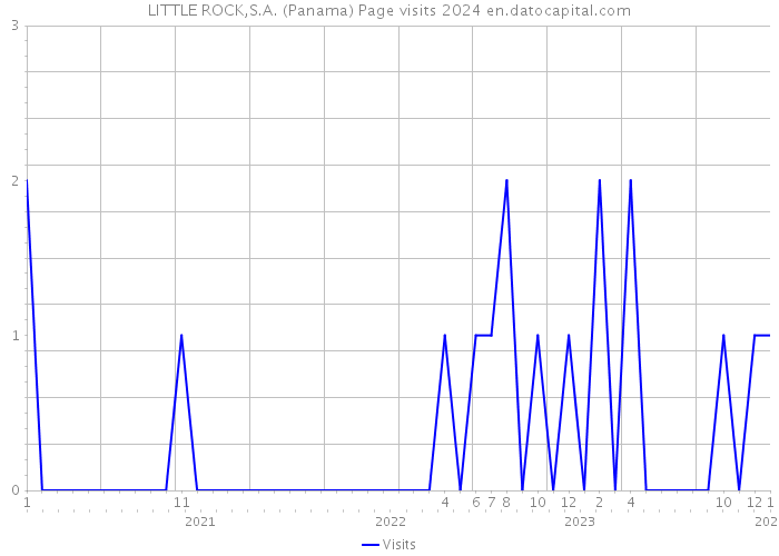 LITTLE ROCK,S.A. (Panama) Page visits 2024 
