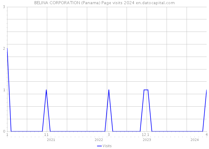 BELINA CORPORATION (Panama) Page visits 2024 
