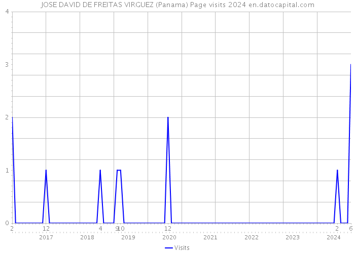 JOSE DAVID DE FREITAS VIRGUEZ (Panama) Page visits 2024 