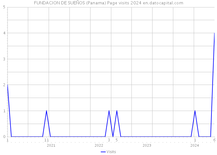 FUNDACION DE SUEÑOS (Panama) Page visits 2024 