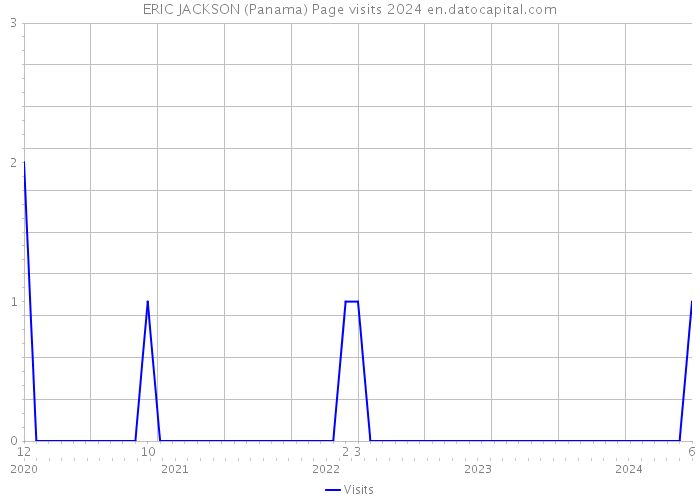 ERIC JACKSON (Panama) Page visits 2024 