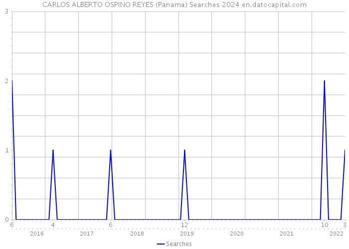 CARLOS ALBERTO OSPINO REYES (Panama) Searches 2024 