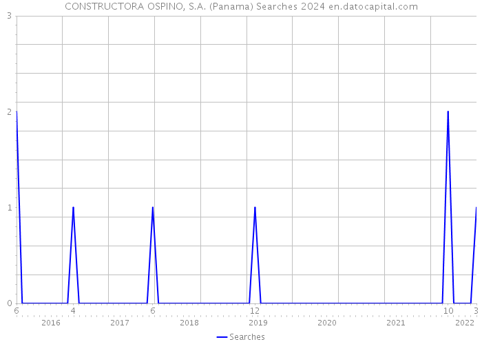 CONSTRUCTORA OSPINO, S.A. (Panama) Searches 2024 