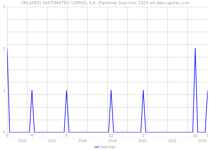 ORLANDO SANTIMATEO OSPINO, S.A. (Panama) Searches 2024 
