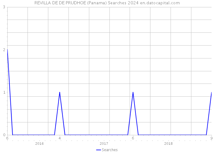 REVILLA DE DE PRUDHOE (Panama) Searches 2024 