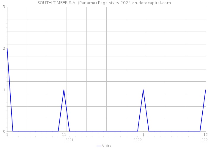 SOUTH TIMBER S.A. (Panama) Page visits 2024 