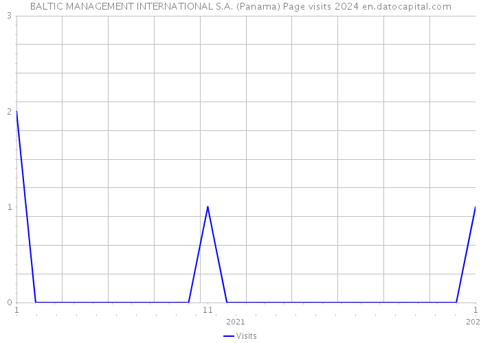 BALTIC MANAGEMENT INTERNATIONAL S.A. (Panama) Page visits 2024 